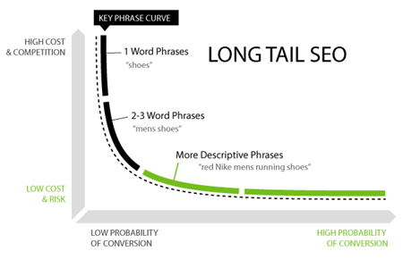 Long Tail KeyPhrase SEO Results Long Tail KeyPhrase SEO Results