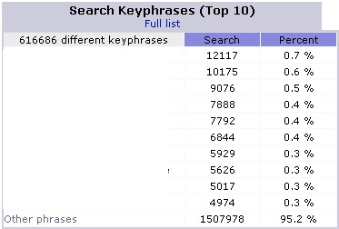 Top Website Search Keyphrases Top Website Search Keyphrases