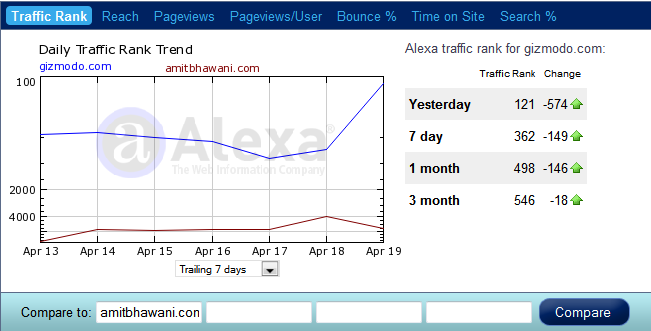 Gizmodo Alexa Rank Gizmodo Alexa Rank