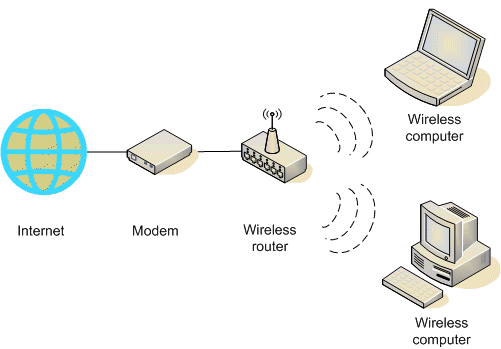 Wireless Router Network Setup Wireless Router Network Setup