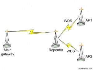 Wireless Repeater Wireless Repeater