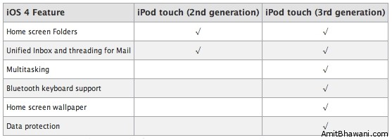 iOS4 Feature Checklist iPod iOS4 Feature Checklist iPod