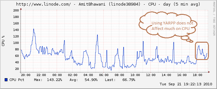 Linode CPU Usage Linode CPU Usage
