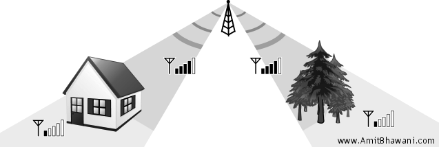 Increase Cell Phone Signals & Bars with zBoost – Less Call Droppings ...